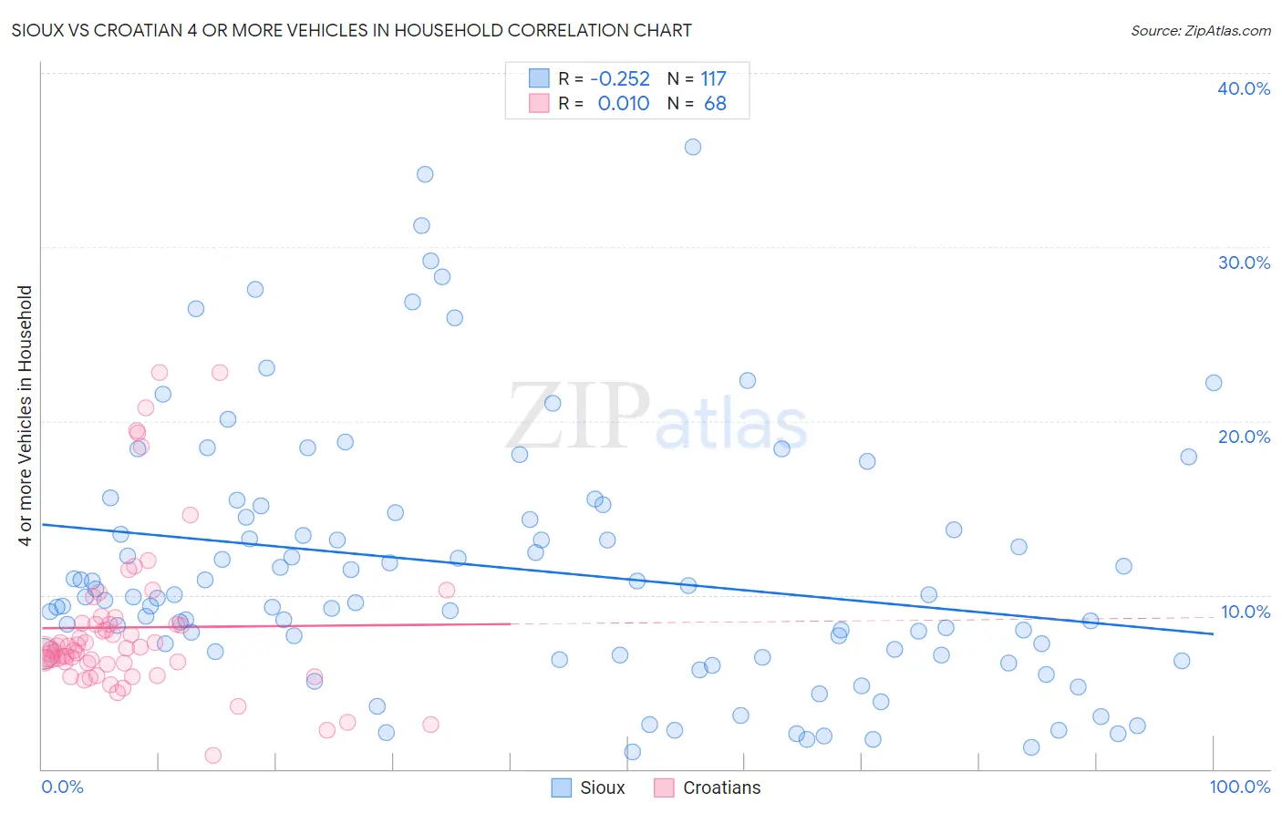 Sioux vs Croatian 4 or more Vehicles in Household