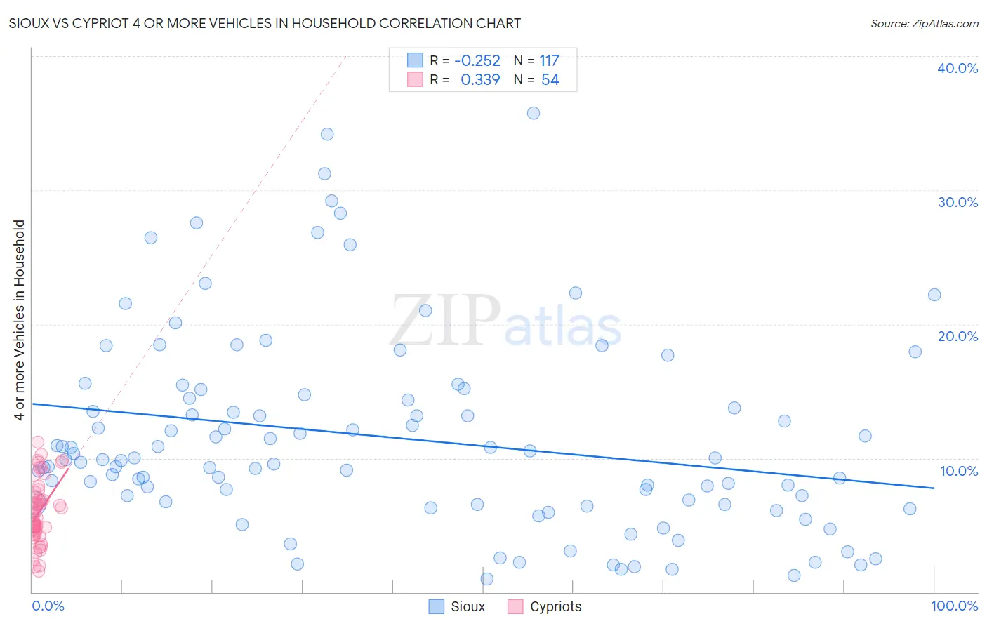 Sioux vs Cypriot 4 or more Vehicles in Household