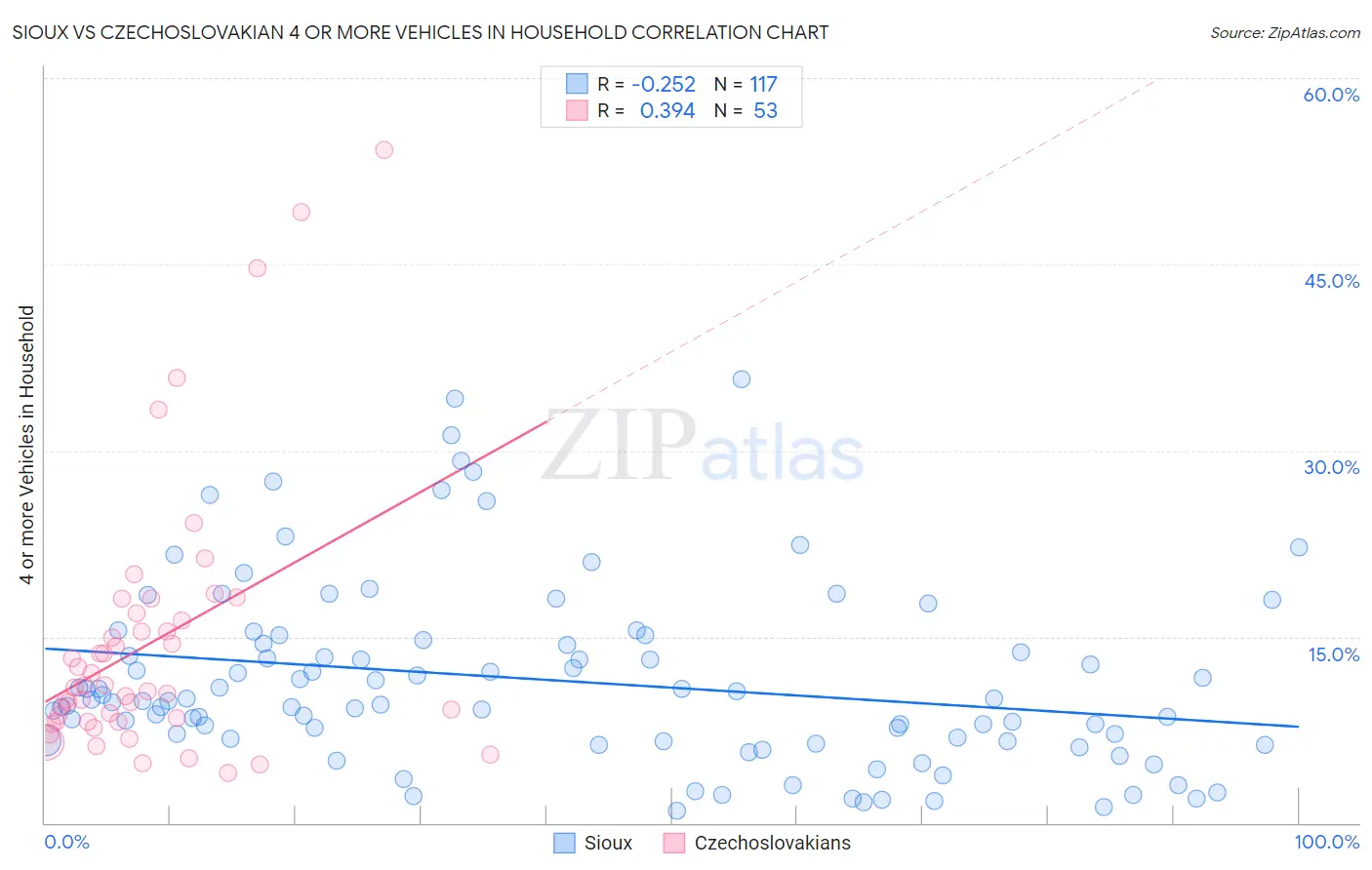 Sioux vs Czechoslovakian 4 or more Vehicles in Household