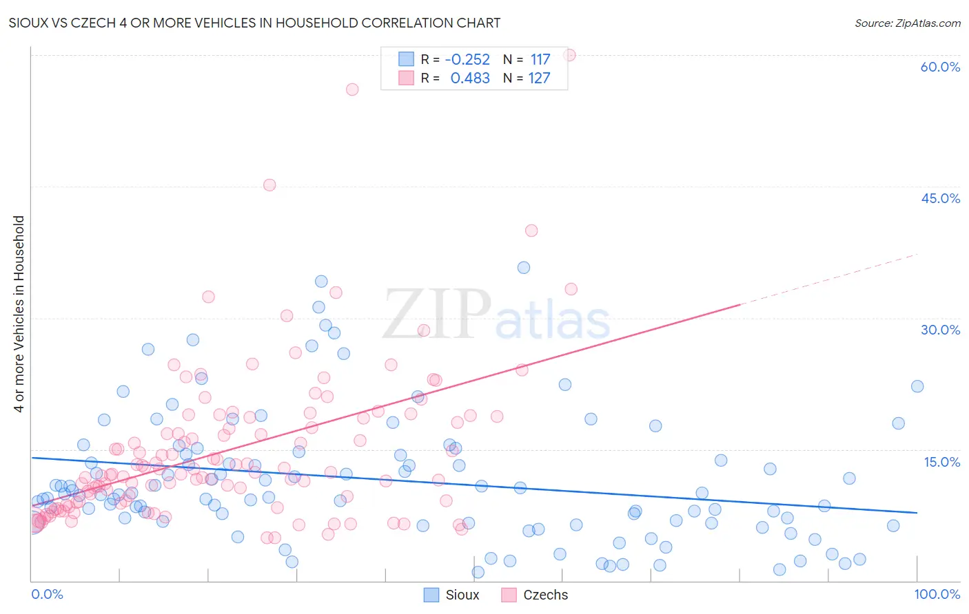 Sioux vs Czech 4 or more Vehicles in Household