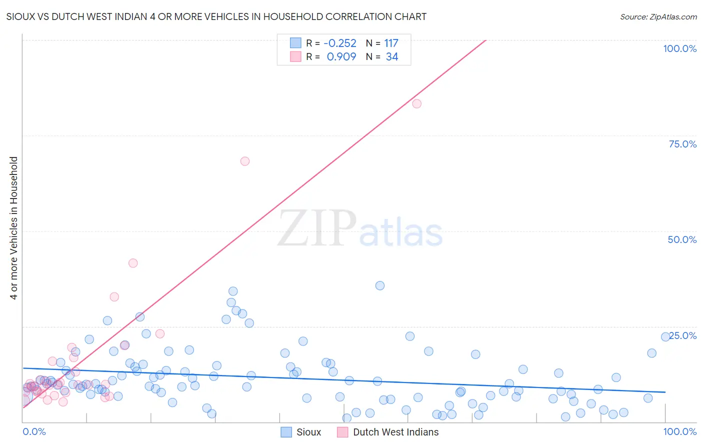 Sioux vs Dutch West Indian 4 or more Vehicles in Household