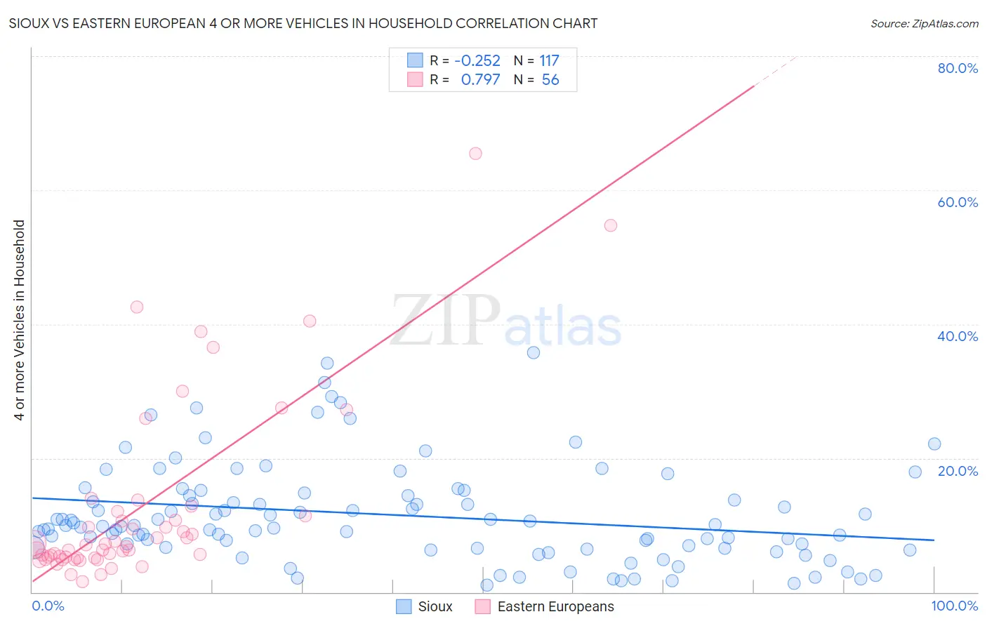 Sioux vs Eastern European 4 or more Vehicles in Household