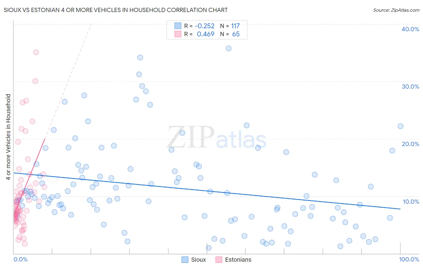 Sioux vs Estonian 4 or more Vehicles in Household