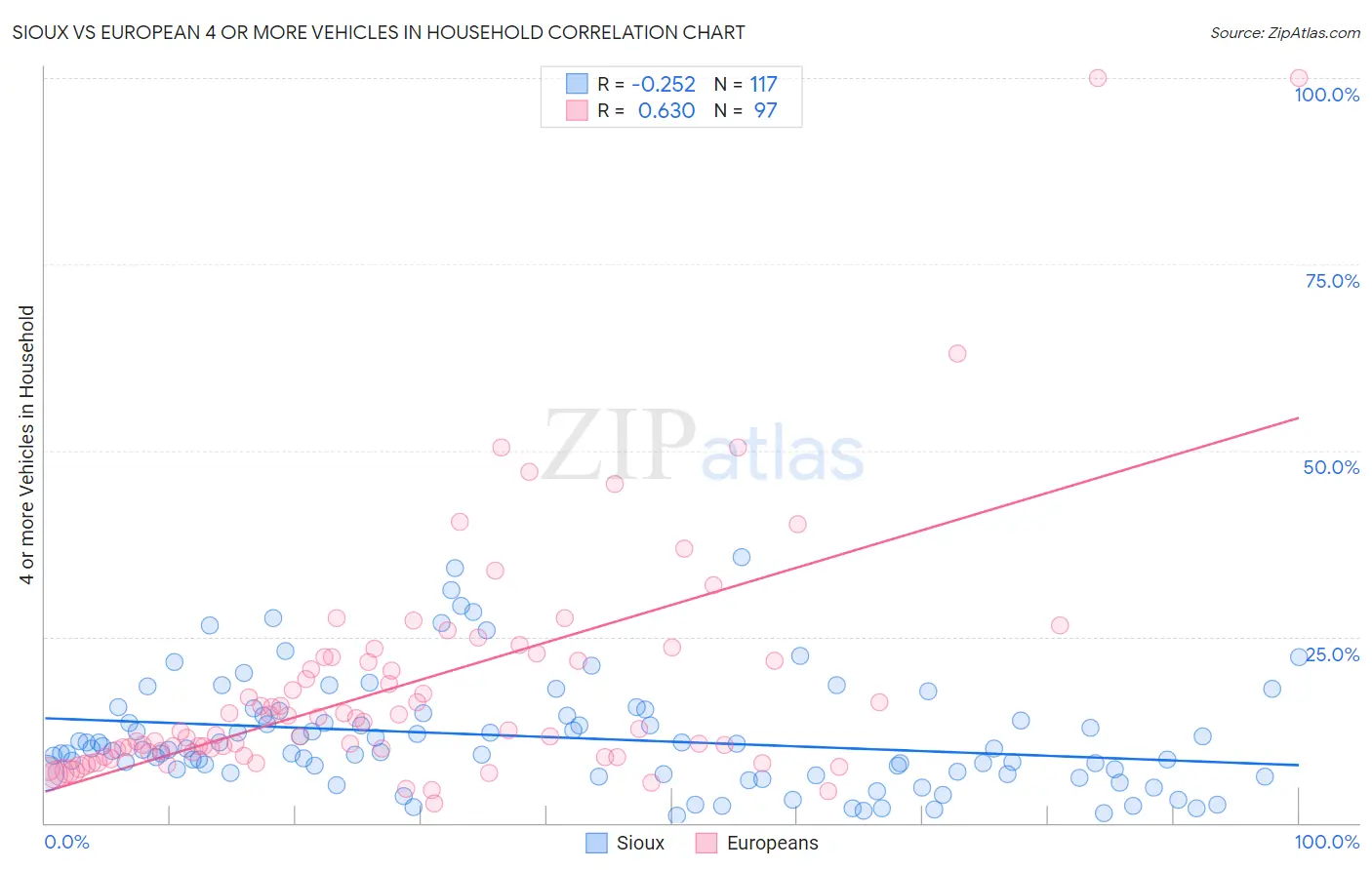 Sioux vs European 4 or more Vehicles in Household