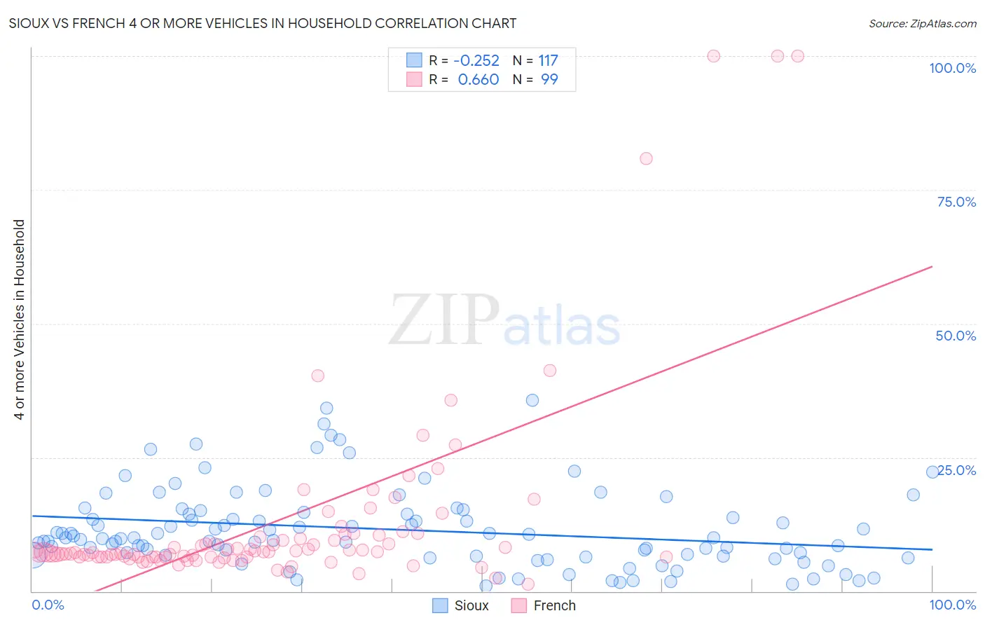 Sioux vs French 4 or more Vehicles in Household