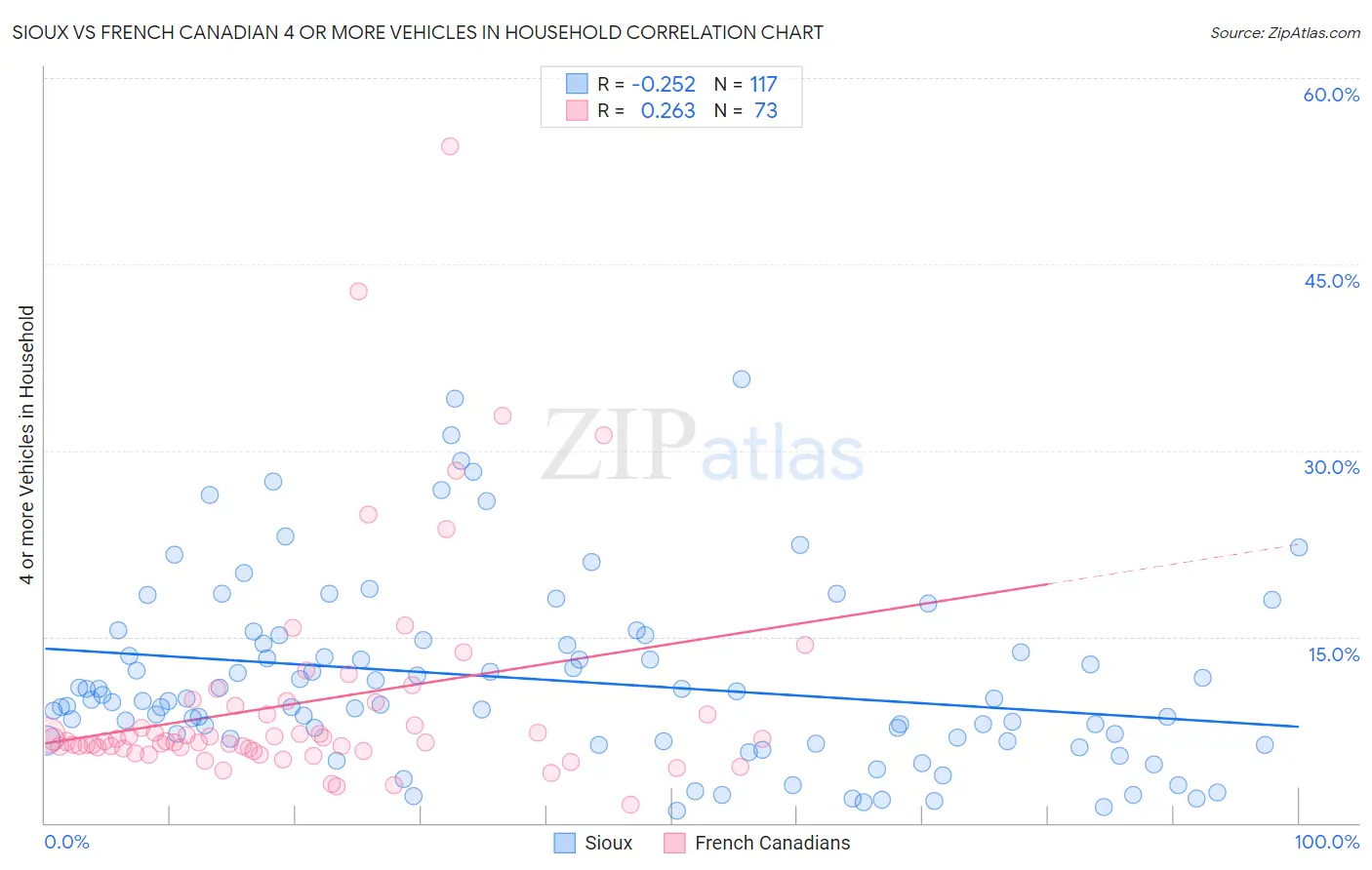 Sioux vs French Canadian 4 or more Vehicles in Household