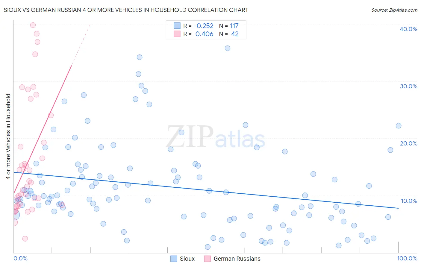 Sioux vs German Russian 4 or more Vehicles in Household
