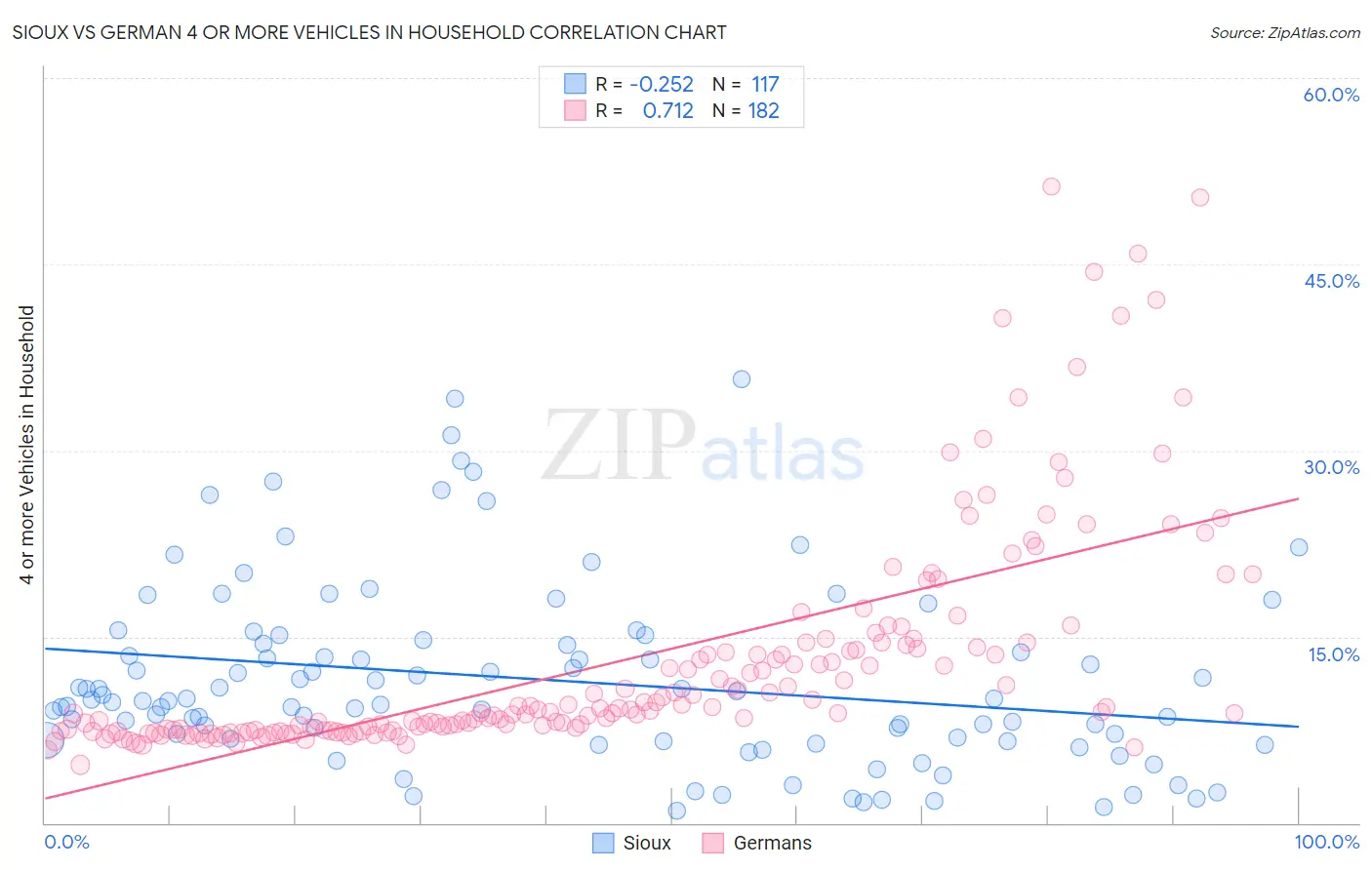 Sioux vs German 4 or more Vehicles in Household