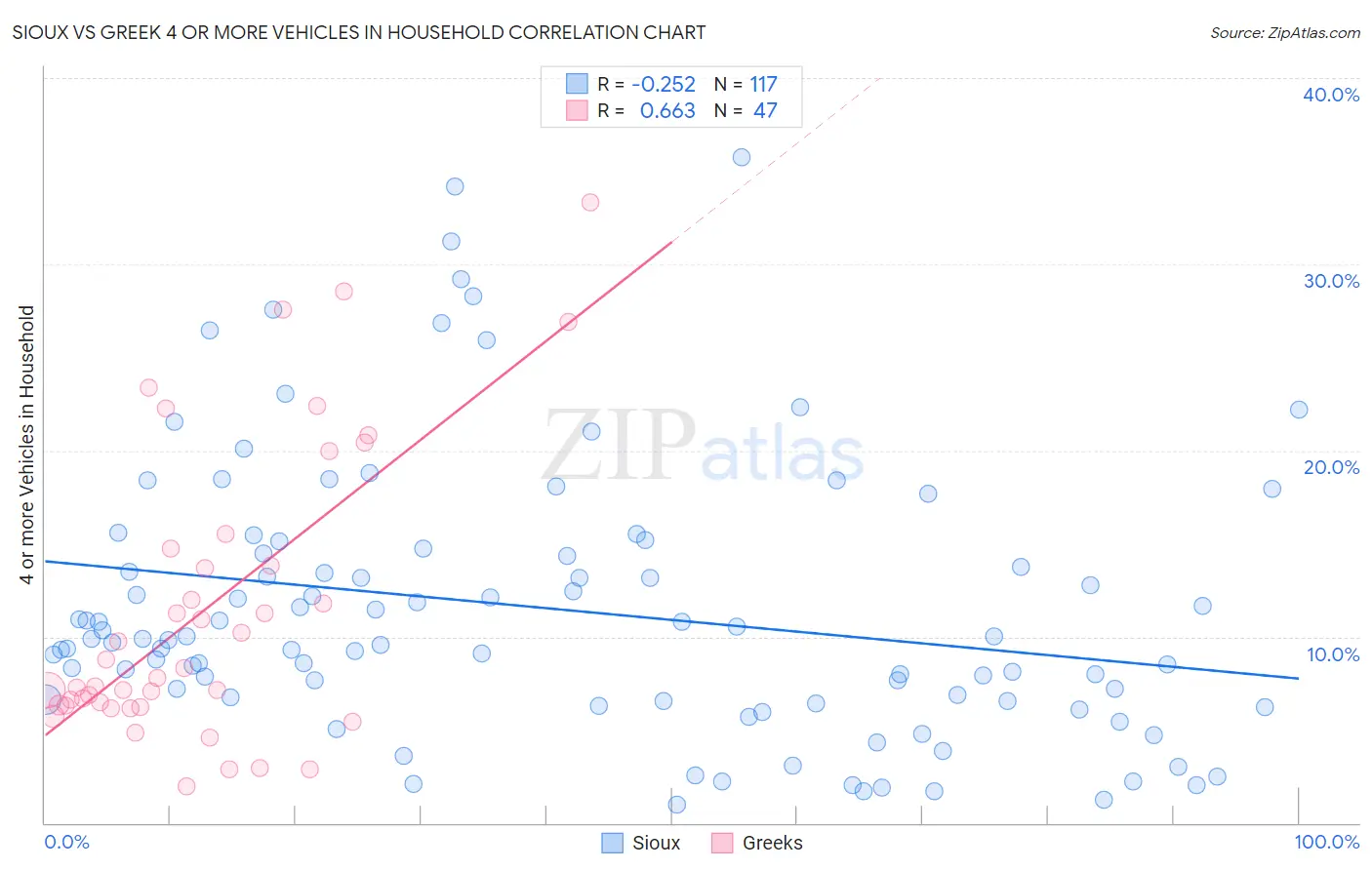 Sioux vs Greek 4 or more Vehicles in Household