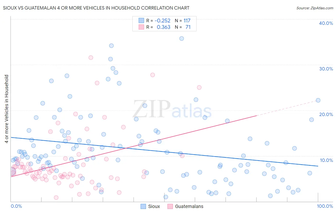 Sioux vs Guatemalan 4 or more Vehicles in Household