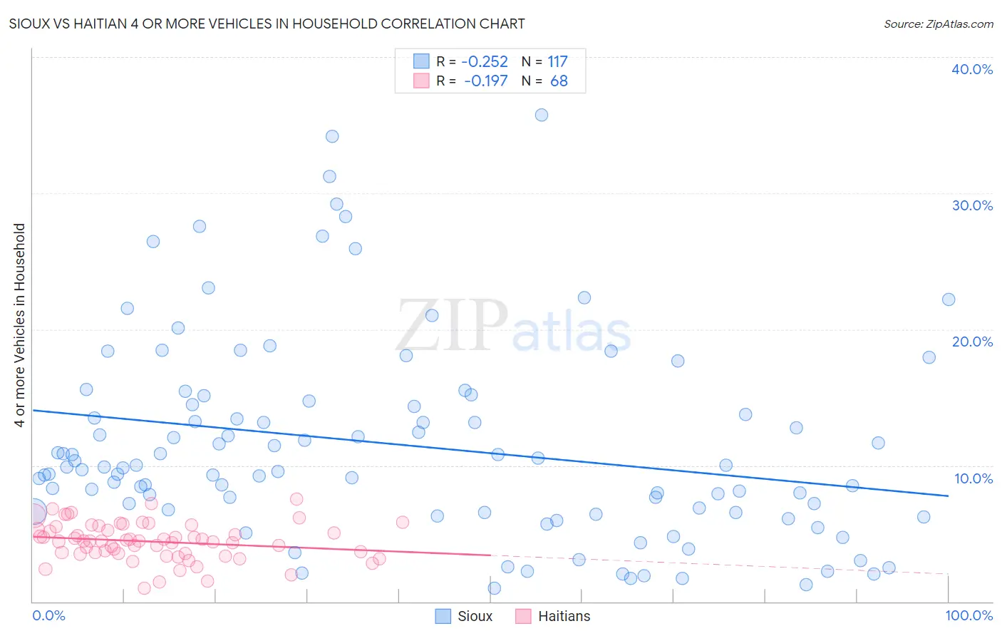 Sioux vs Haitian 4 or more Vehicles in Household