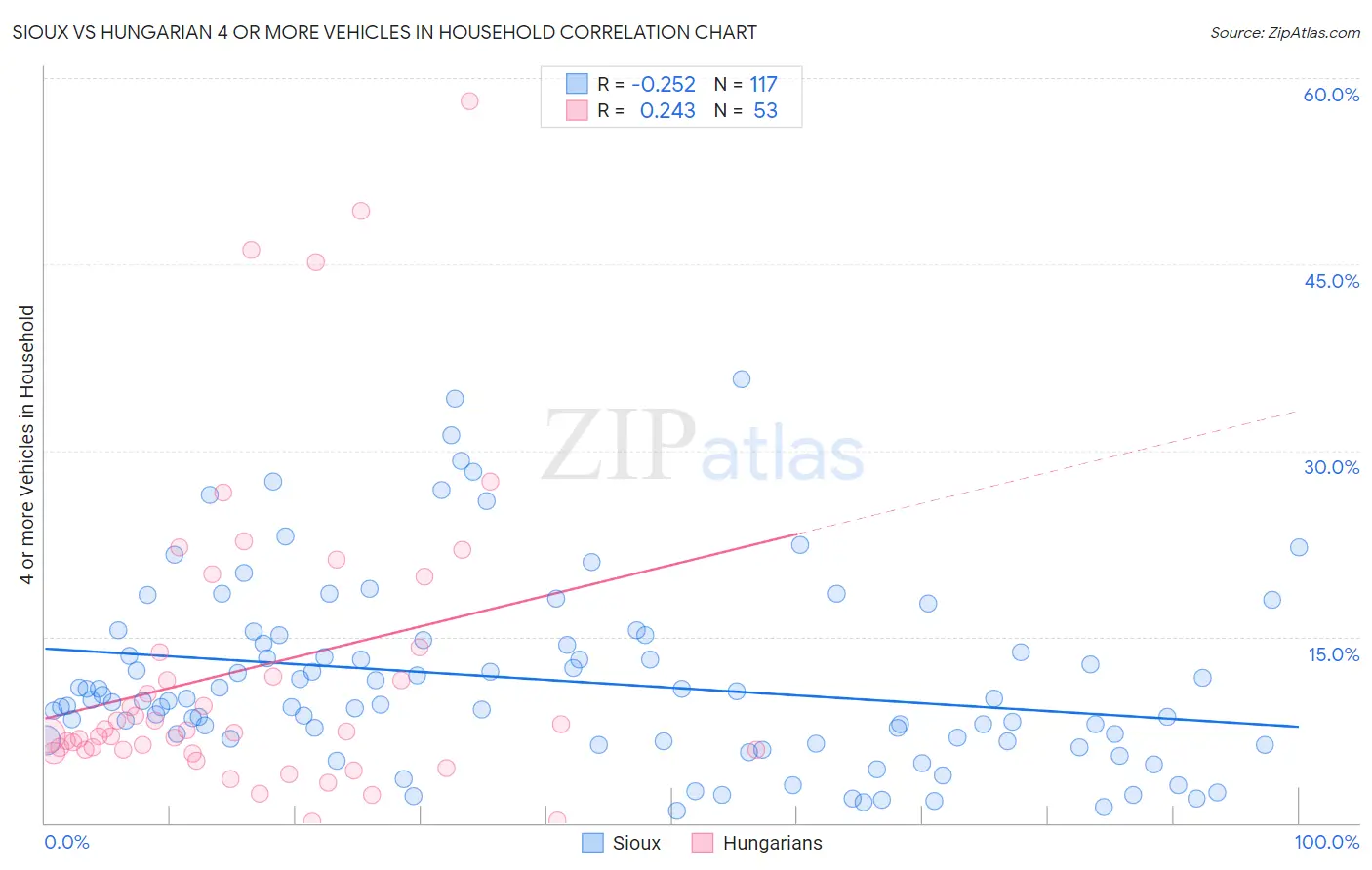 Sioux vs Hungarian 4 or more Vehicles in Household