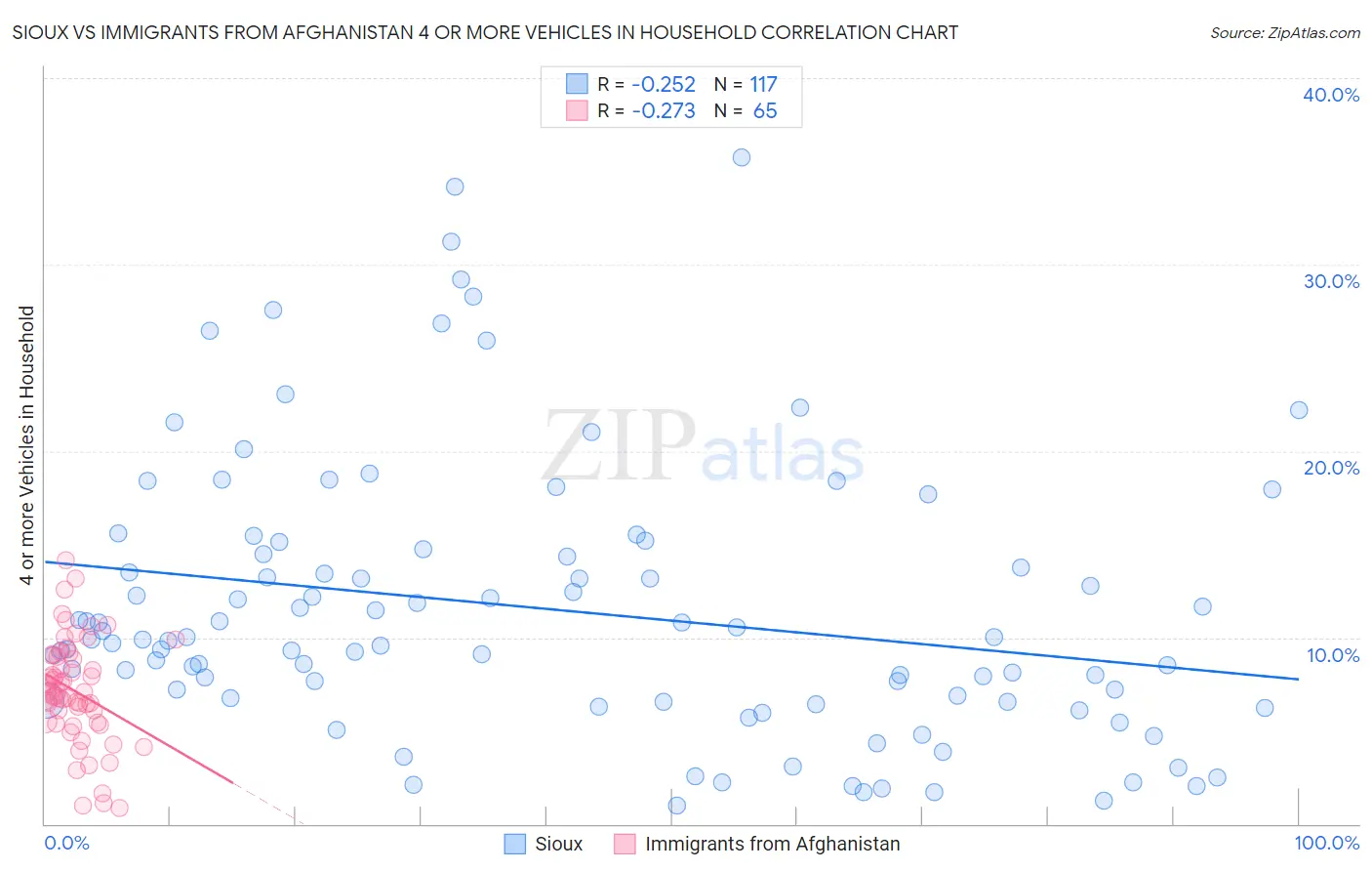 Sioux vs Immigrants from Afghanistan 4 or more Vehicles in Household