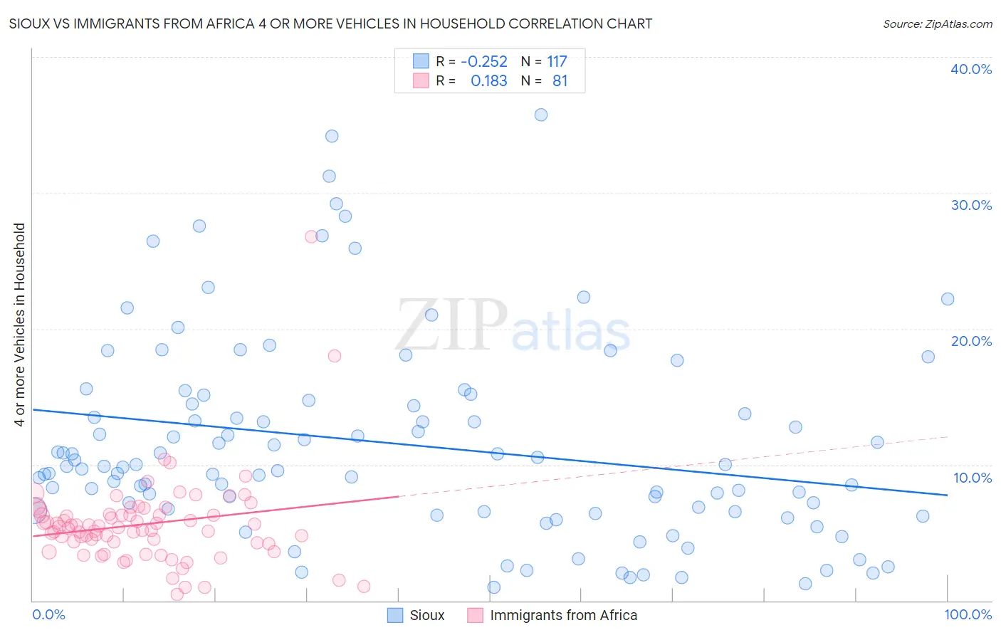 Sioux vs Immigrants from Africa 4 or more Vehicles in Household