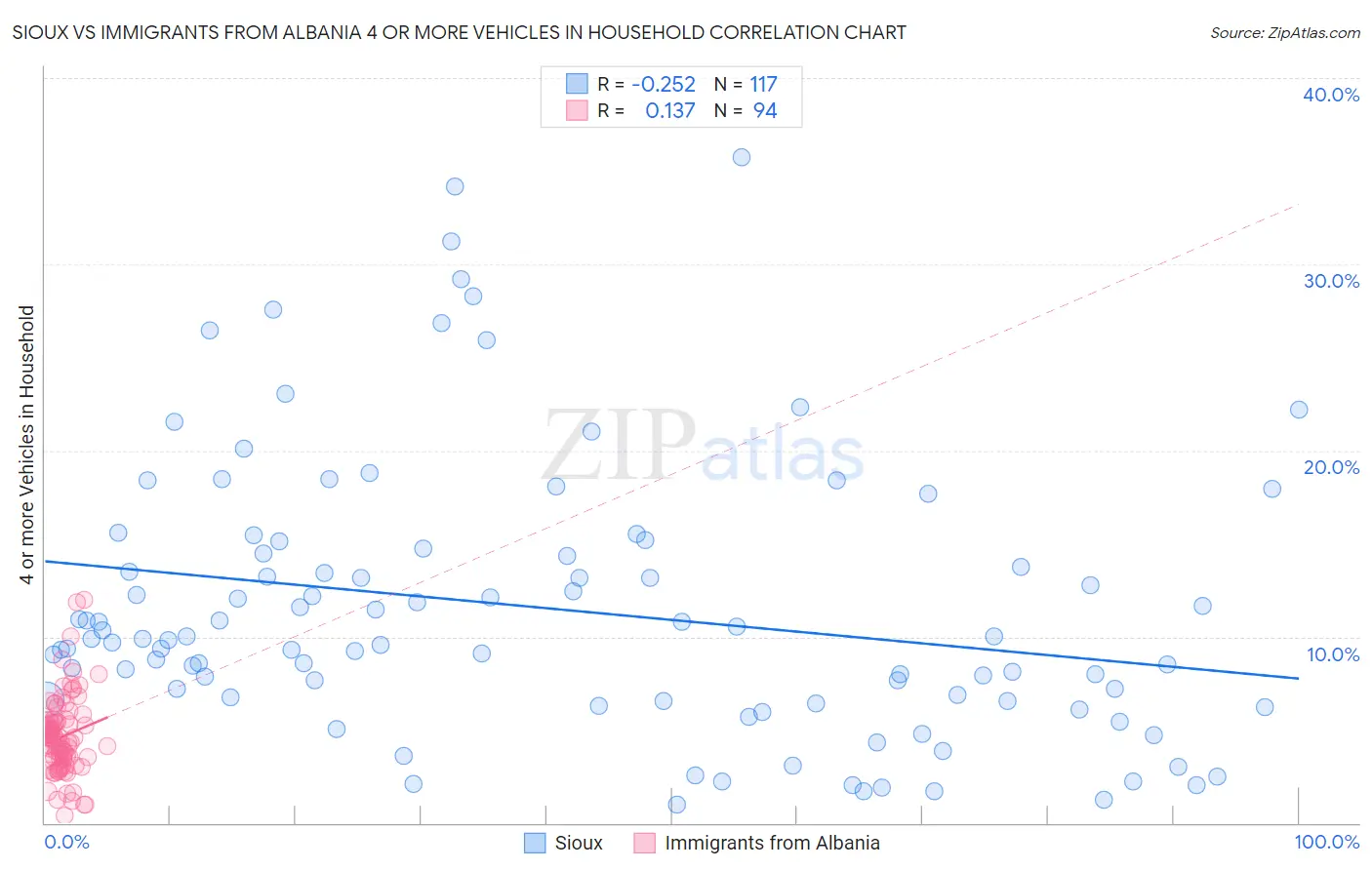 Sioux vs Immigrants from Albania 4 or more Vehicles in Household