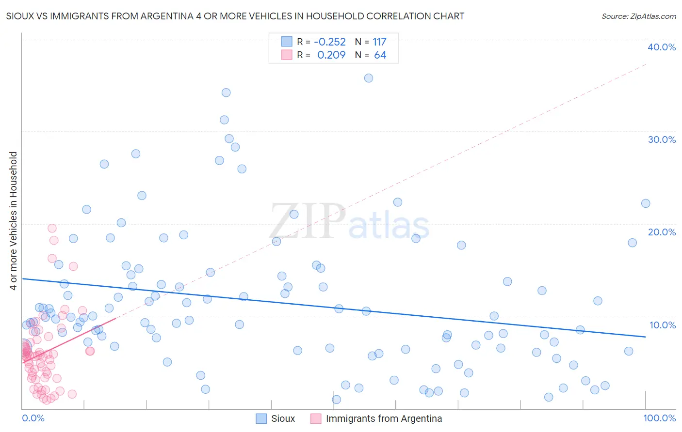 Sioux vs Immigrants from Argentina 4 or more Vehicles in Household