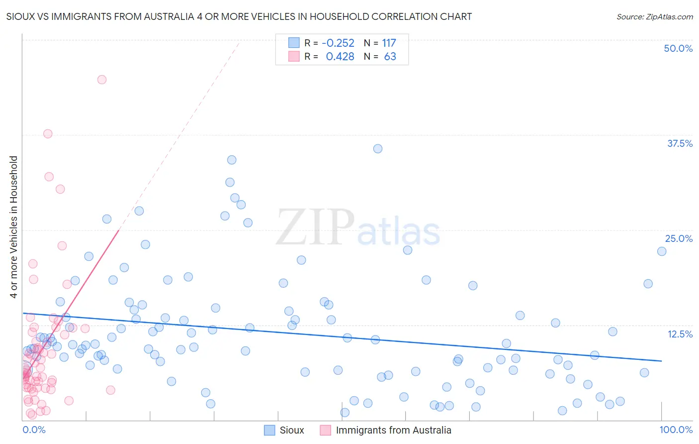 Sioux vs Immigrants from Australia 4 or more Vehicles in Household