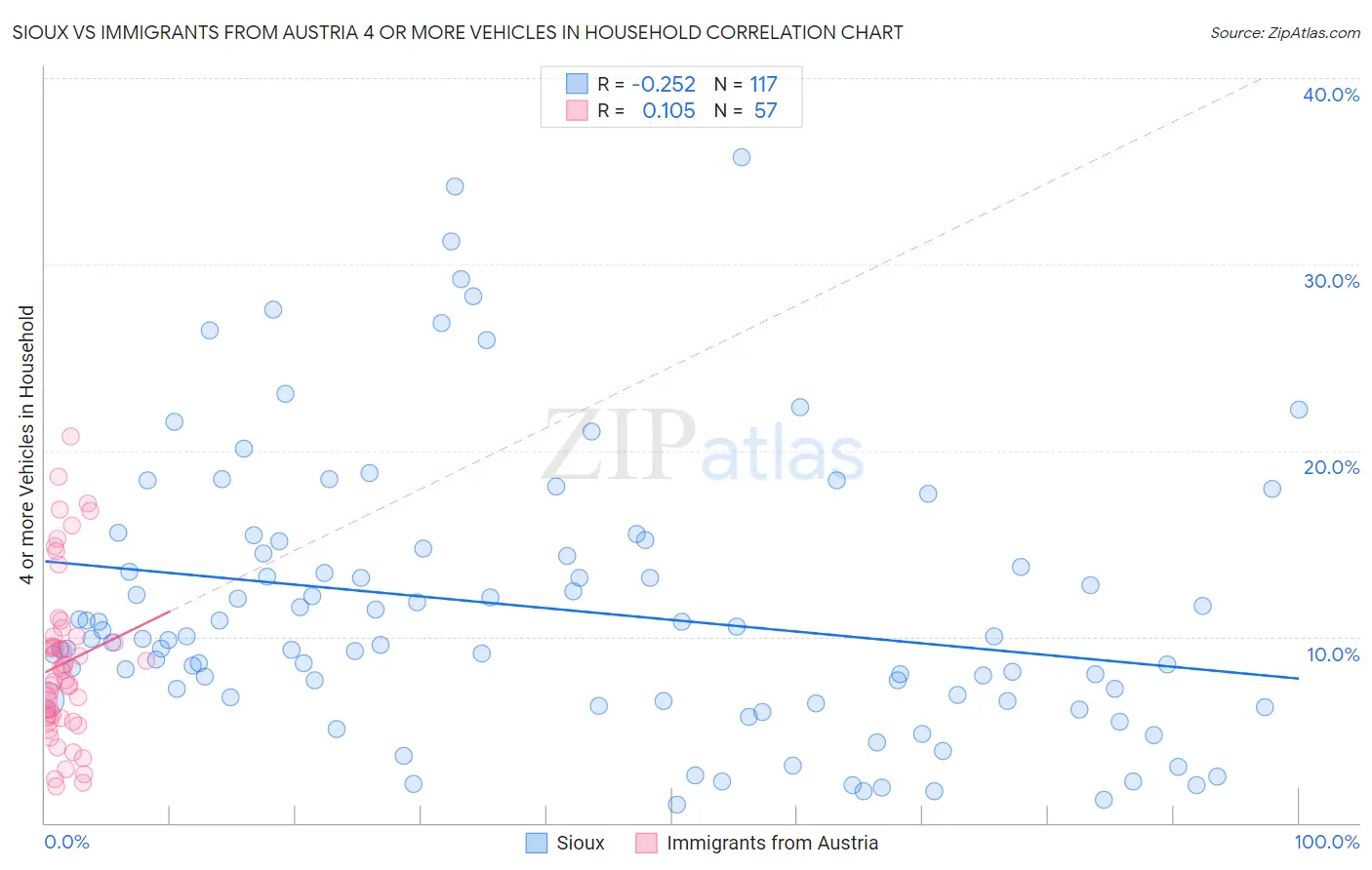 Sioux vs Immigrants from Austria 4 or more Vehicles in Household
