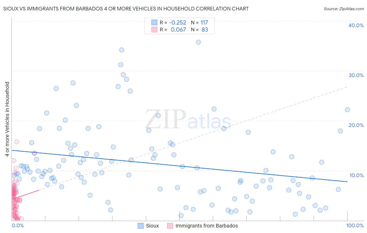 Sioux vs Immigrants from Barbados 4 or more Vehicles in Household