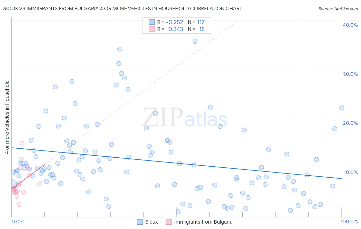 Sioux vs Immigrants from Bulgaria 4 or more Vehicles in Household
