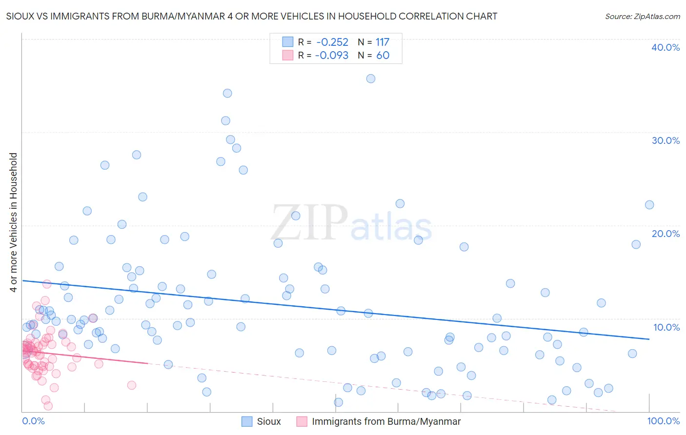 Sioux vs Immigrants from Burma/Myanmar 4 or more Vehicles in Household