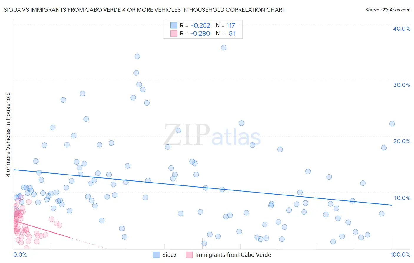 Sioux vs Immigrants from Cabo Verde 4 or more Vehicles in Household