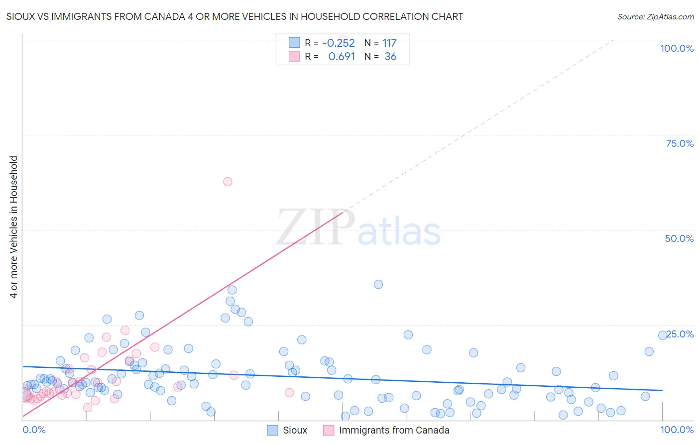Sioux vs Immigrants from Canada 4 or more Vehicles in Household