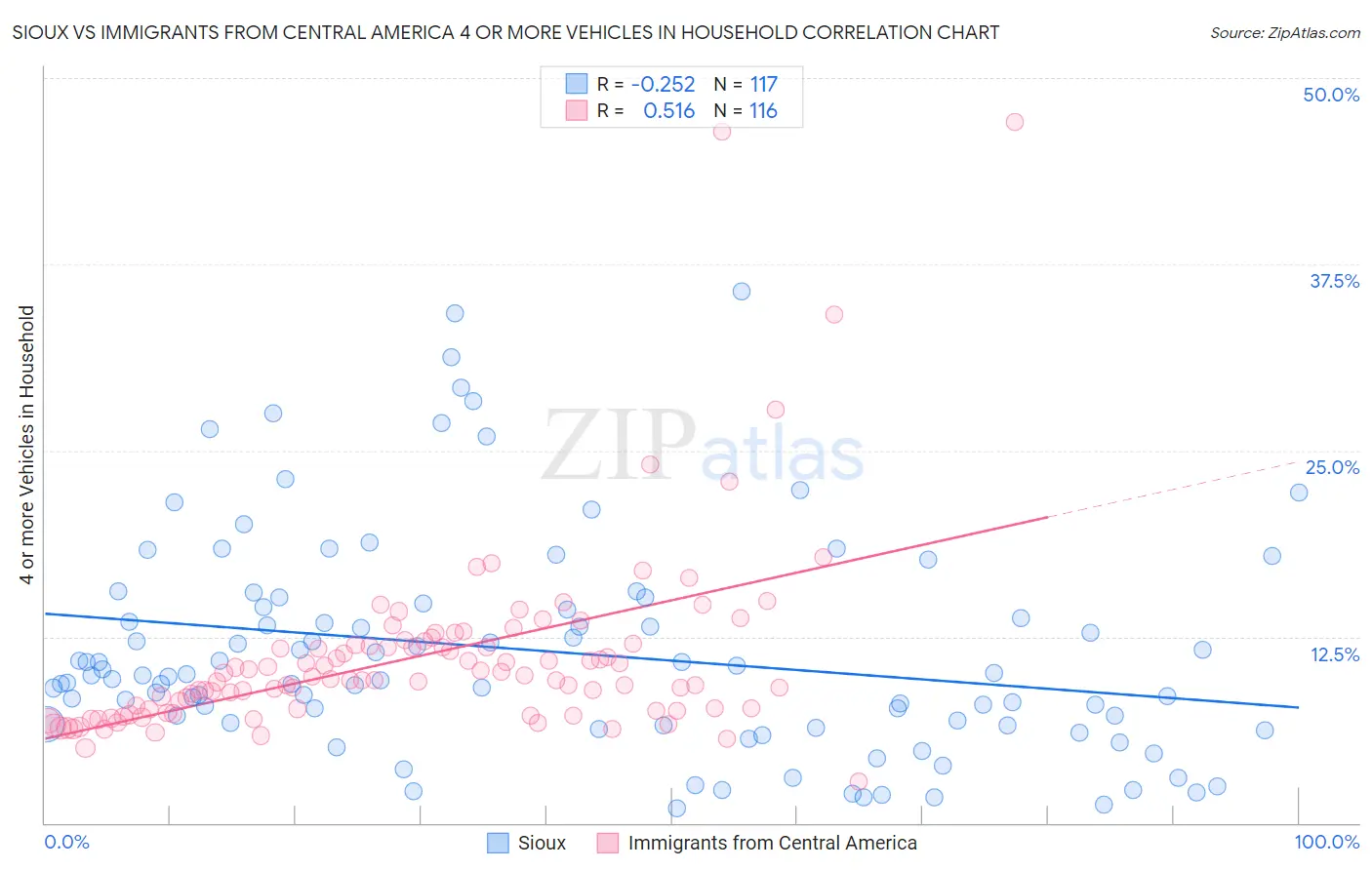 Sioux vs Immigrants from Central America 4 or more Vehicles in Household