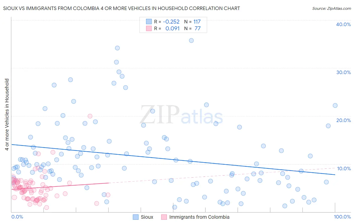 Sioux vs Immigrants from Colombia 4 or more Vehicles in Household