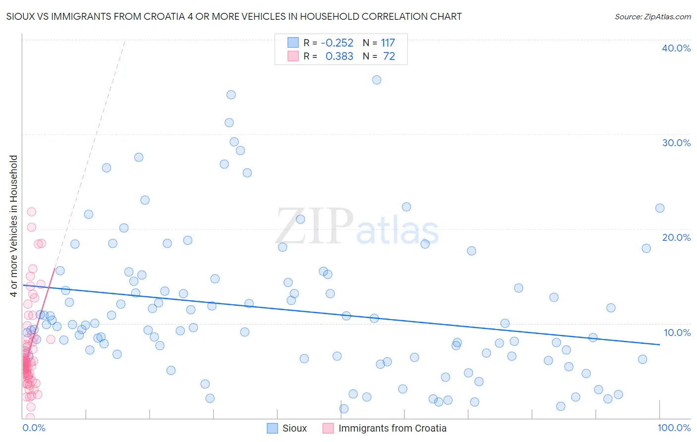 Sioux vs Immigrants from Croatia 4 or more Vehicles in Household