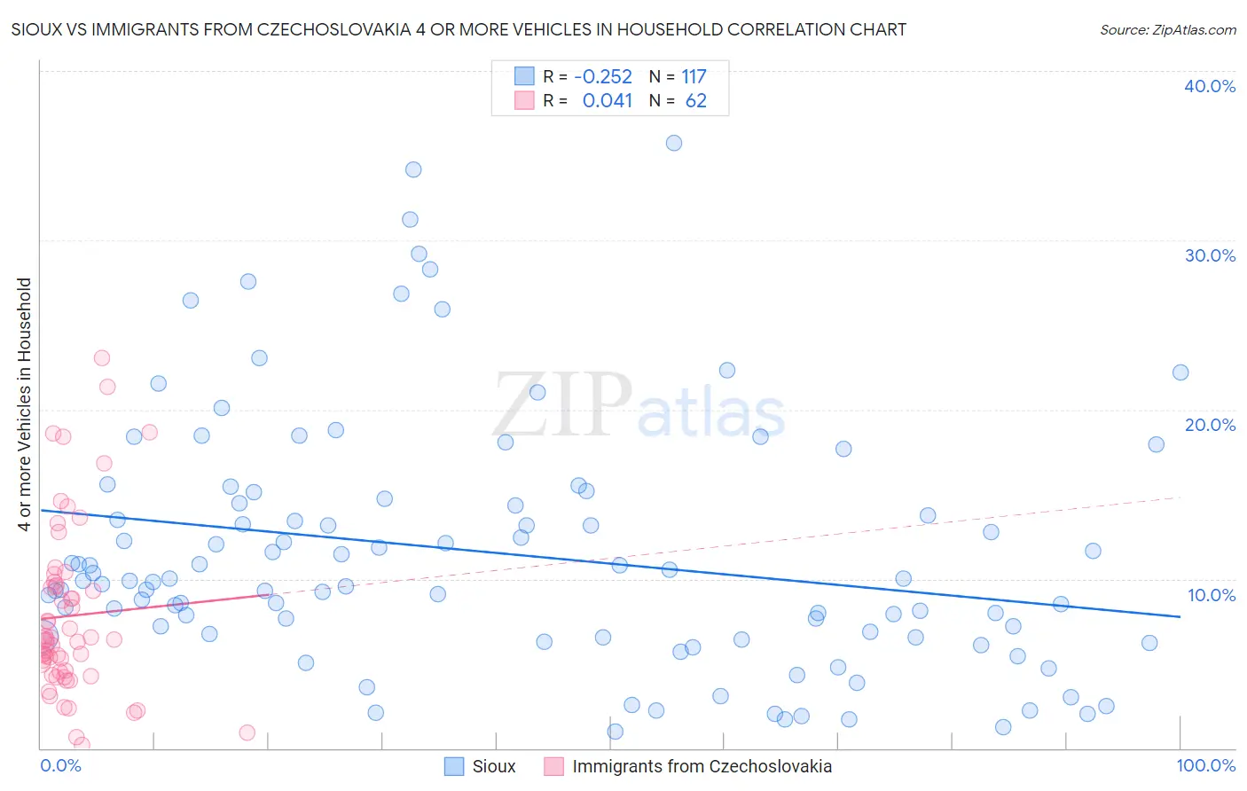 Sioux vs Immigrants from Czechoslovakia 4 or more Vehicles in Household