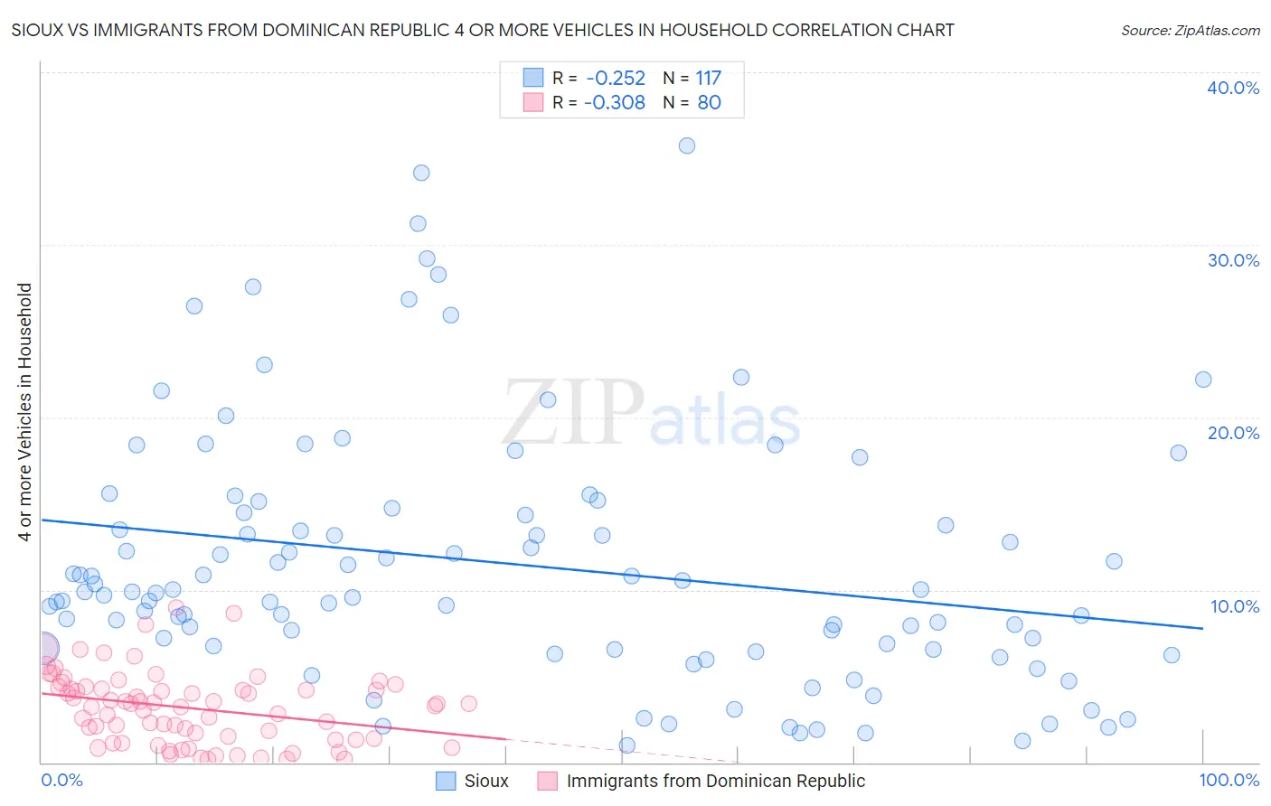 Sioux vs Immigrants from Dominican Republic 4 or more Vehicles in Household