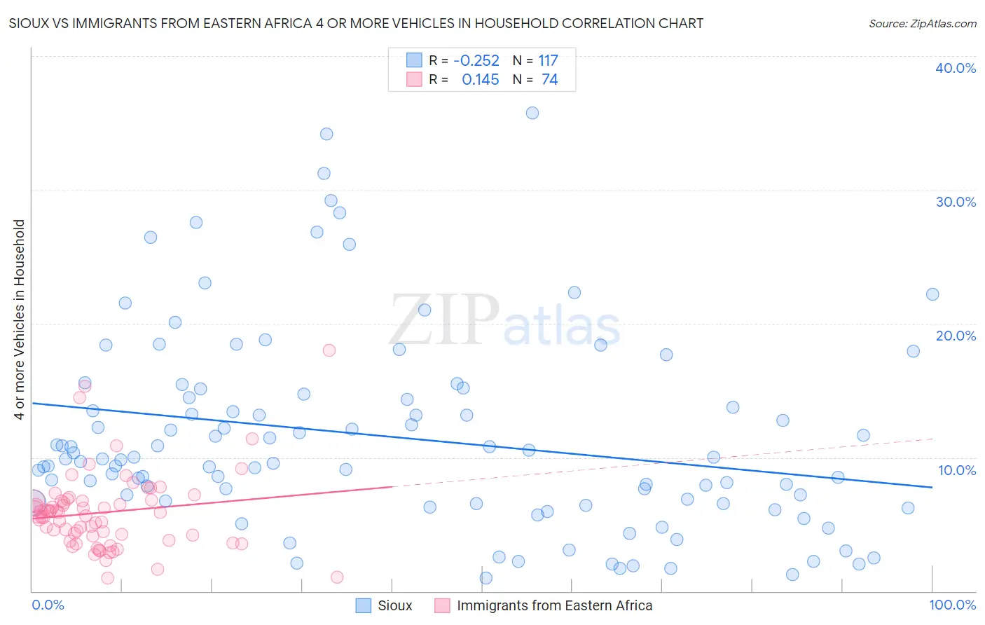 Sioux vs Immigrants from Eastern Africa 4 or more Vehicles in Household