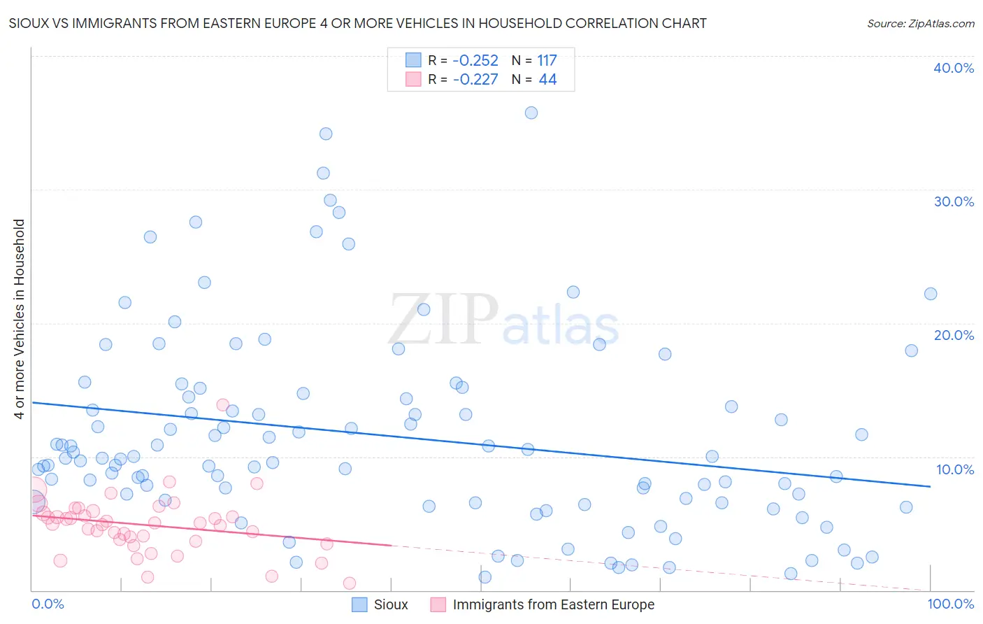 Sioux vs Immigrants from Eastern Europe 4 or more Vehicles in Household