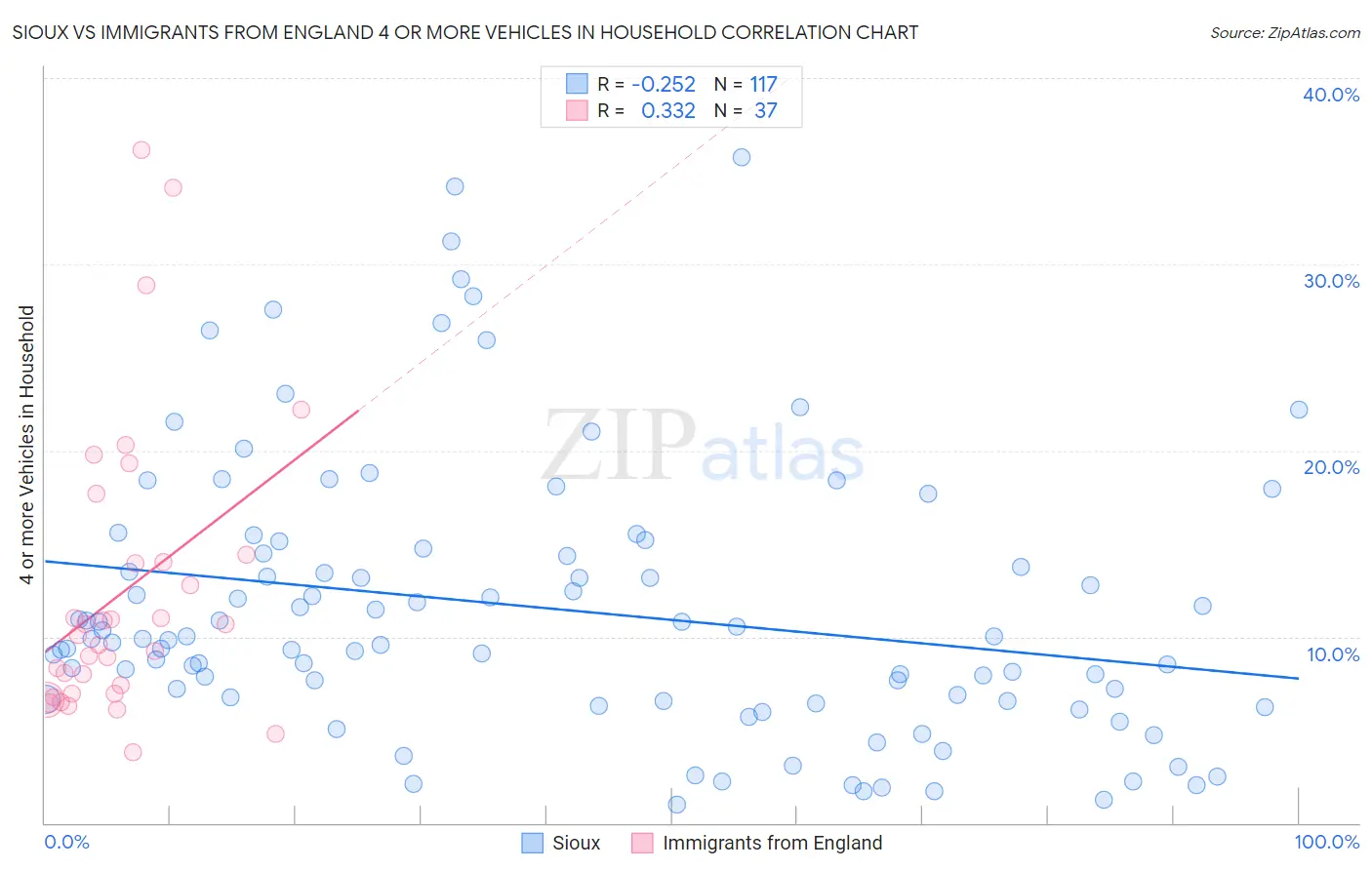 Sioux vs Immigrants from England 4 or more Vehicles in Household