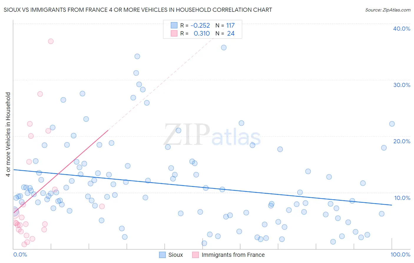 Sioux vs Immigrants from France 4 or more Vehicles in Household