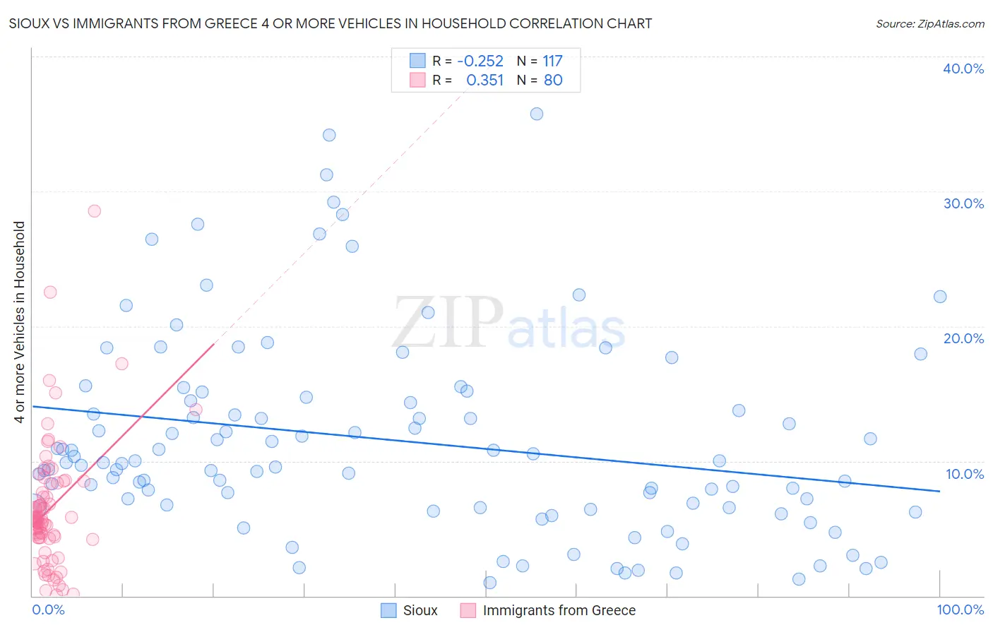 Sioux vs Immigrants from Greece 4 or more Vehicles in Household