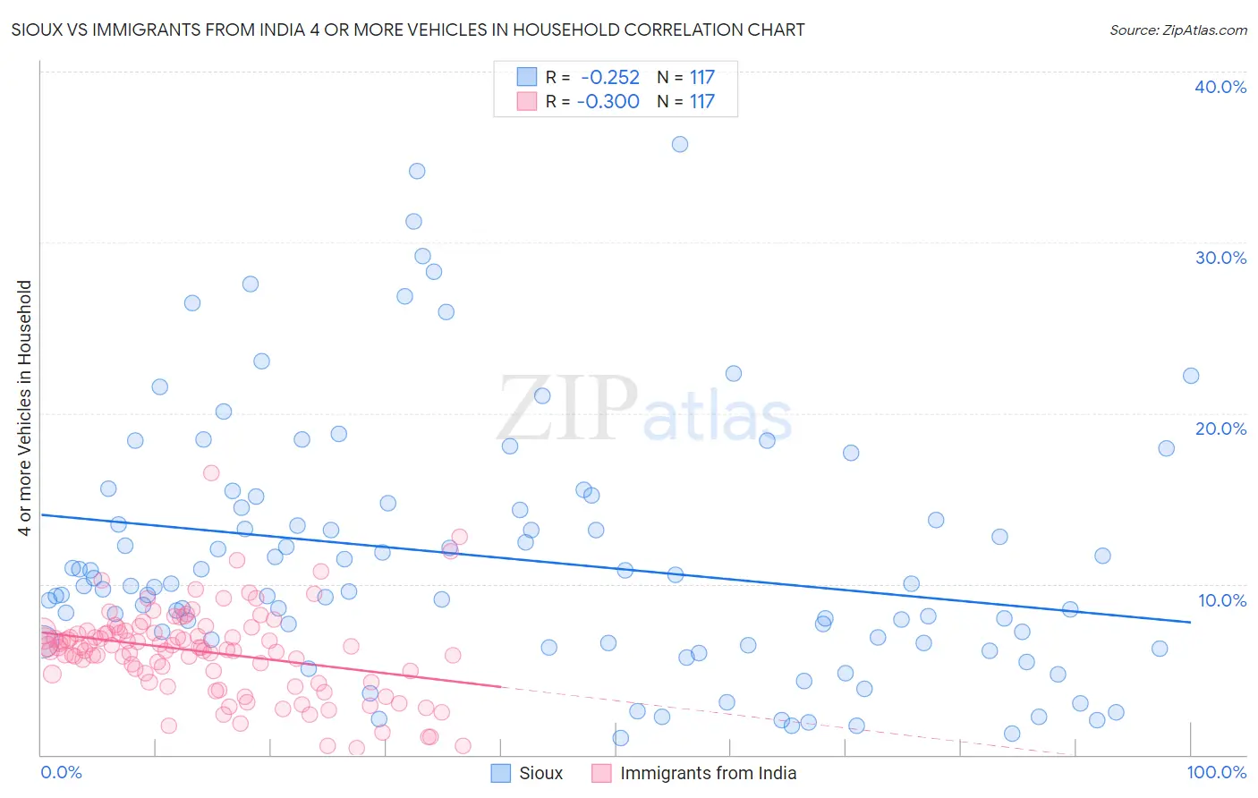 Sioux vs Immigrants from India 4 or more Vehicles in Household