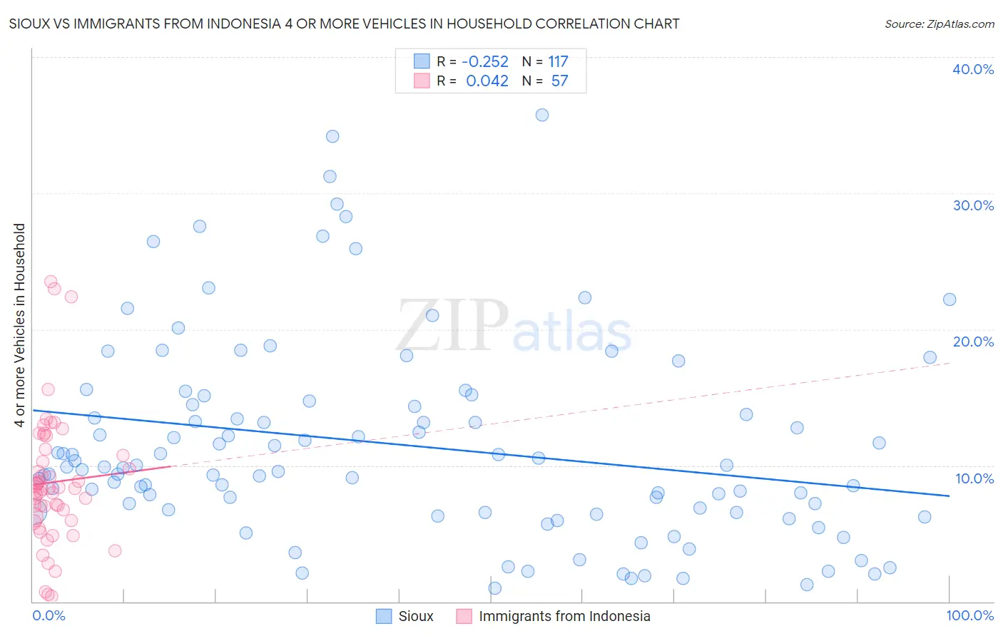 Sioux vs Immigrants from Indonesia 4 or more Vehicles in Household