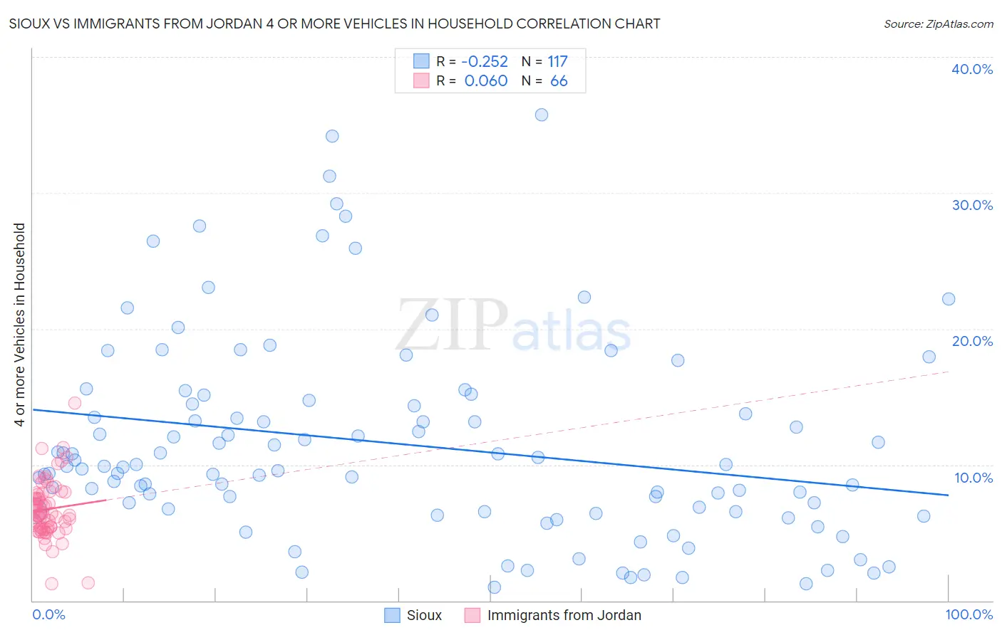 Sioux vs Immigrants from Jordan 4 or more Vehicles in Household