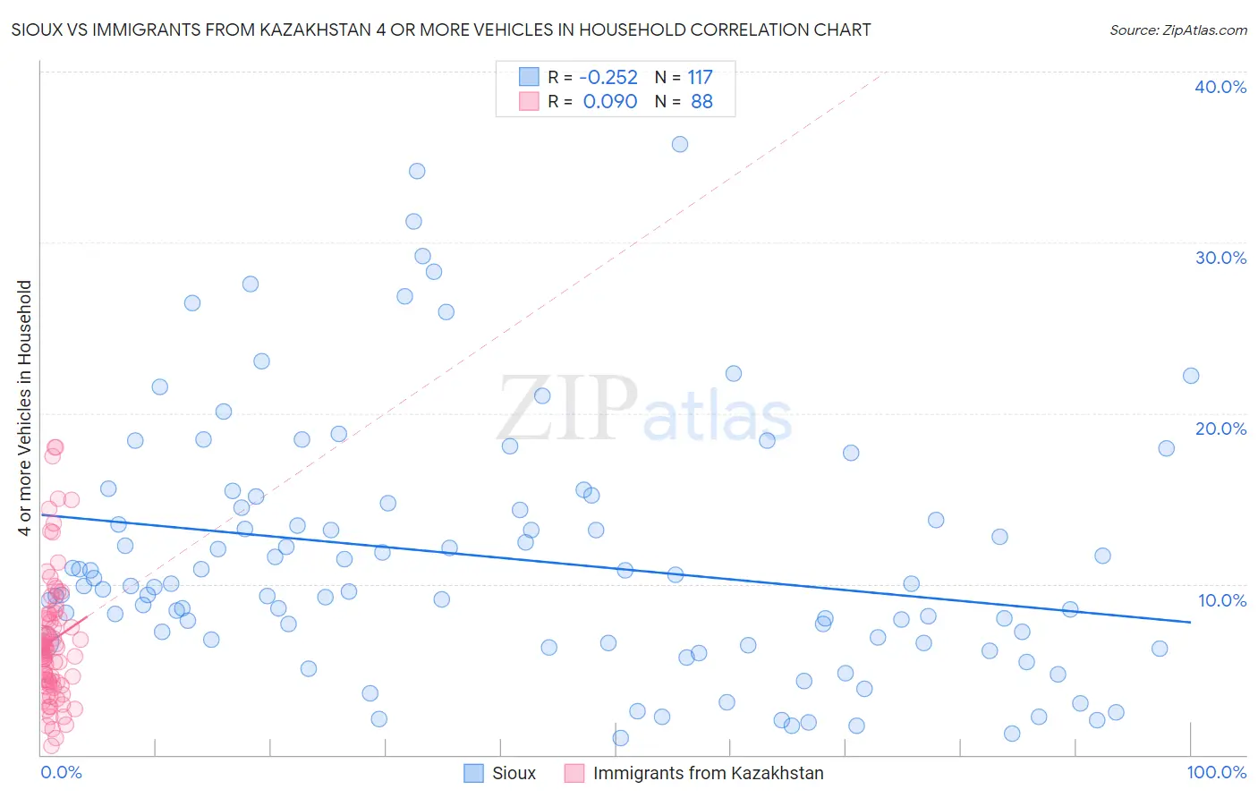 Sioux vs Immigrants from Kazakhstan 4 or more Vehicles in Household