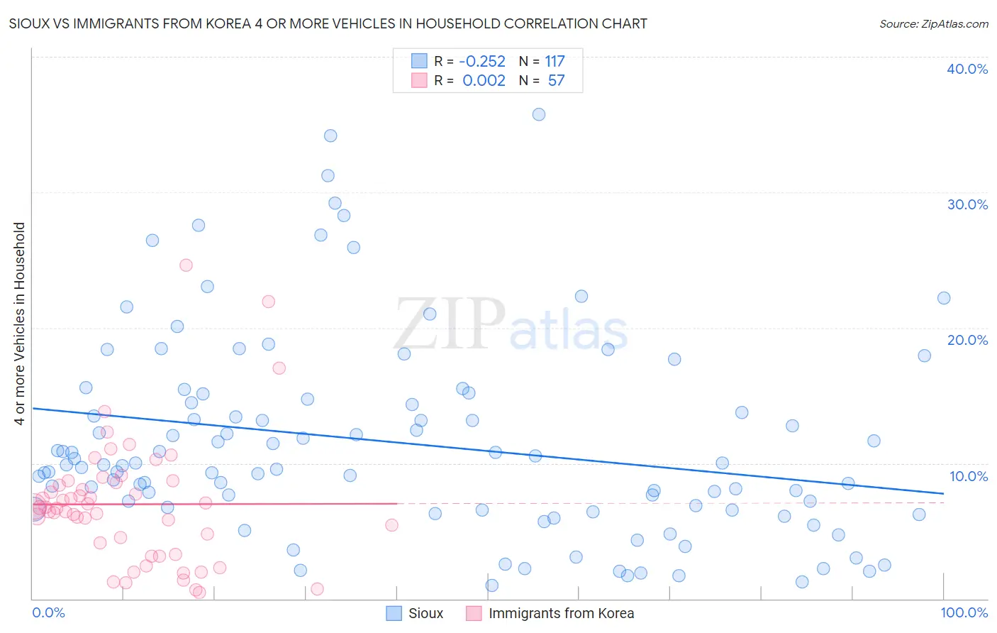 Sioux vs Immigrants from Korea 4 or more Vehicles in Household
