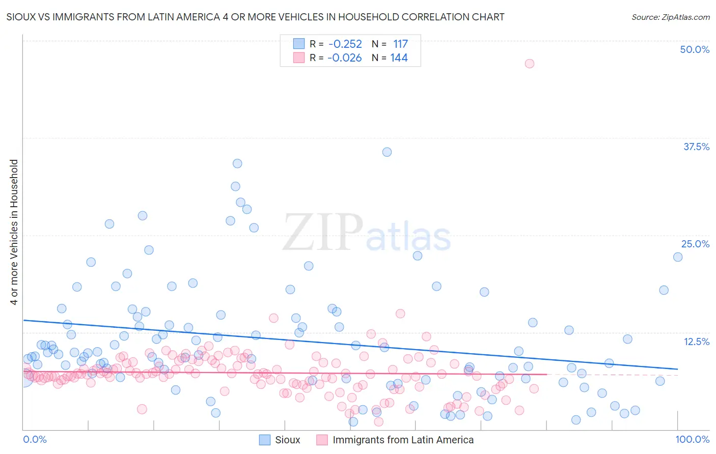 Sioux vs Immigrants from Latin America 4 or more Vehicles in Household