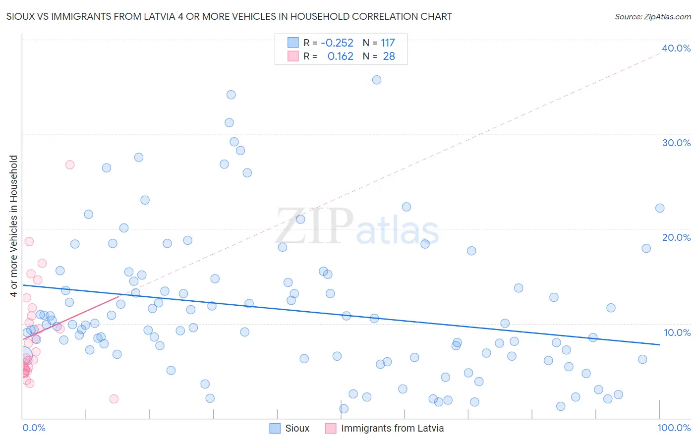Sioux vs Immigrants from Latvia 4 or more Vehicles in Household