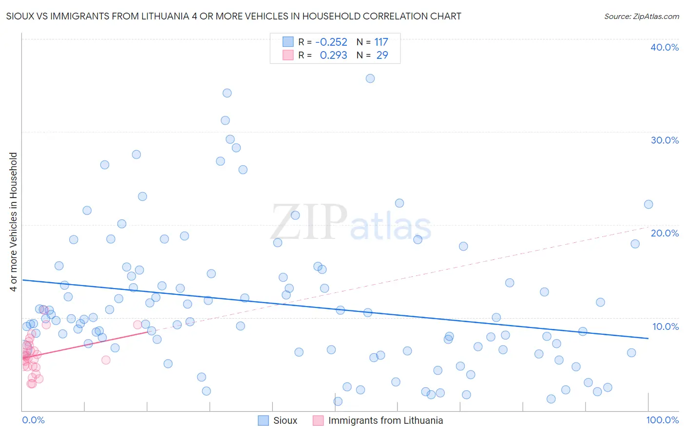 Sioux vs Immigrants from Lithuania 4 or more Vehicles in Household