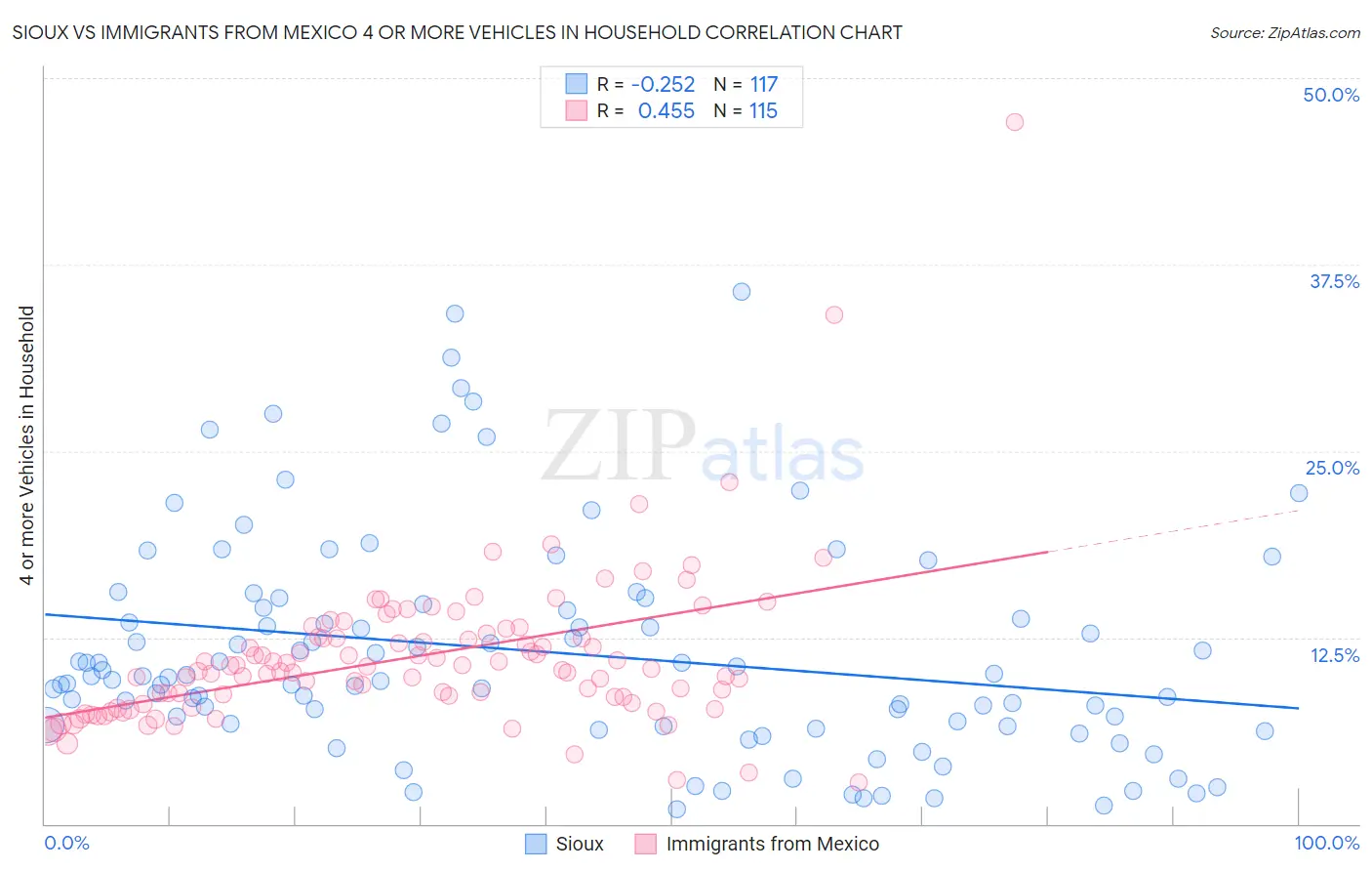 Sioux vs Immigrants from Mexico 4 or more Vehicles in Household