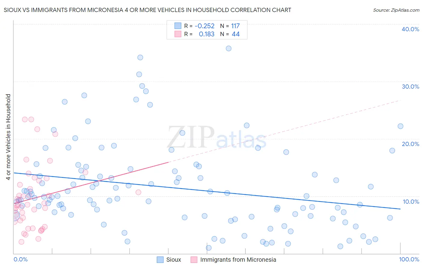 Sioux vs Immigrants from Micronesia 4 or more Vehicles in Household