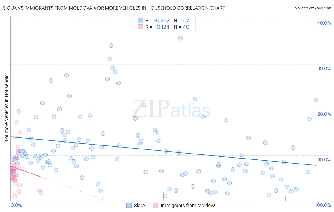 Sioux vs Immigrants from Moldova 4 or more Vehicles in Household