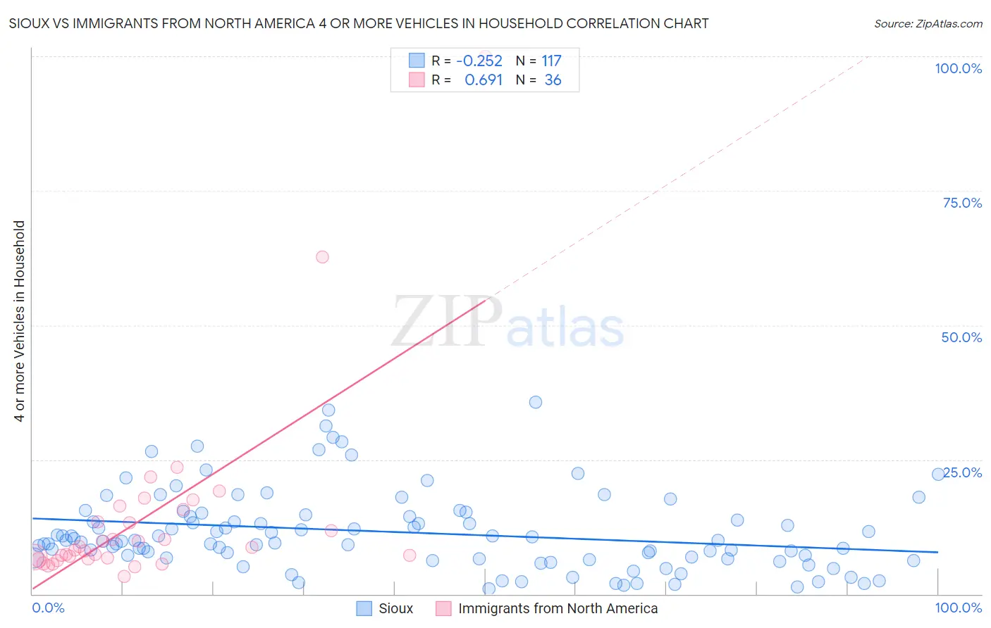 Sioux vs Immigrants from North America 4 or more Vehicles in Household