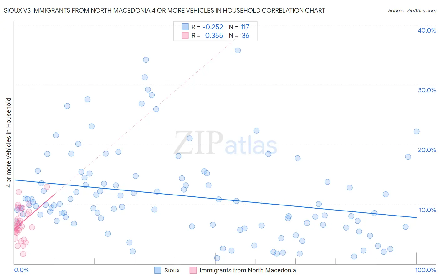 Sioux vs Immigrants from North Macedonia 4 or more Vehicles in Household